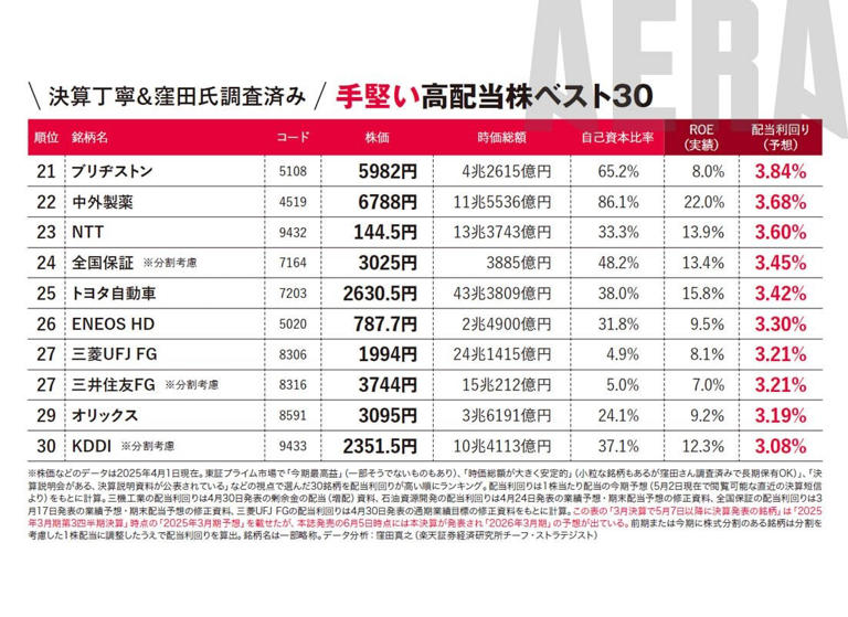 【総額15万円相当】商品追加！ とても手堅い高配当株ベスト30／値がさ12銘柄を10万円