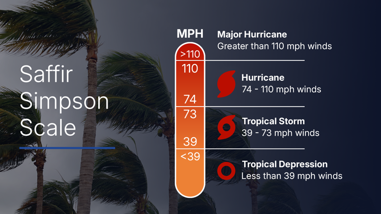 Hurricane preparedness: What you need to know during hurricane season