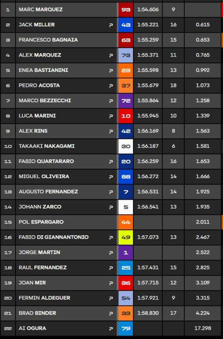 Clasificación Libre 1 de MotoGP motogp