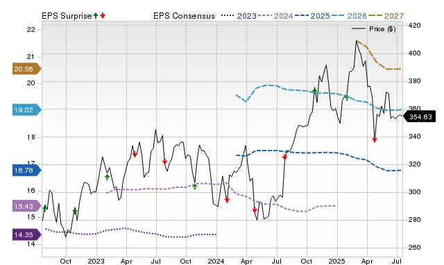 Aon (AON) Earnings Expected to Grow: What to Know Ahead of Next Week #39 s Aon (AON) Earnings Expected to Grow: What to Know Ahead of Next Week #39 s
