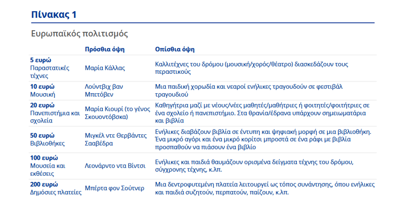 Αλλάζουν τα ευρώ – Πώς θα είναι τα νέα χαρτονομίσματα και πότε θα κυκλοφορήσουν