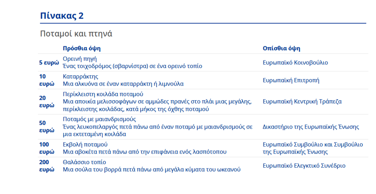 Αλλάζουν τα ευρώ – Πώς θα είναι τα νέα χαρτονομίσματα και πότε θα κυκλοφορήσουν