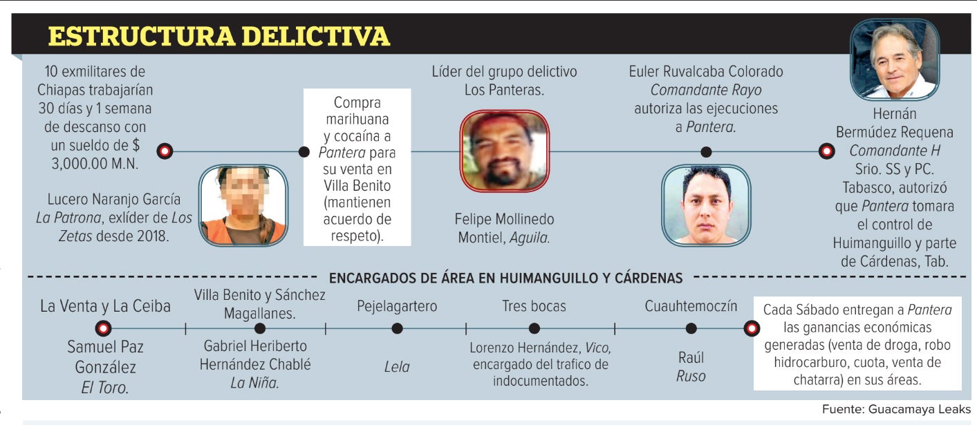 Adán y Hernán dieron paso libre a polleros; operación se detalla en los Guacamaya Leaks