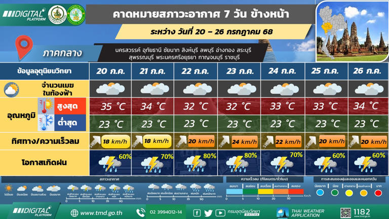 ภาคกลาง วันที่ 20 – 24 ก.ค.68 มีฝนฟ้าคะนองร้อยละ 60 - 70 ของพื้นที่ และมีฝนตกหนักบางแห่ง