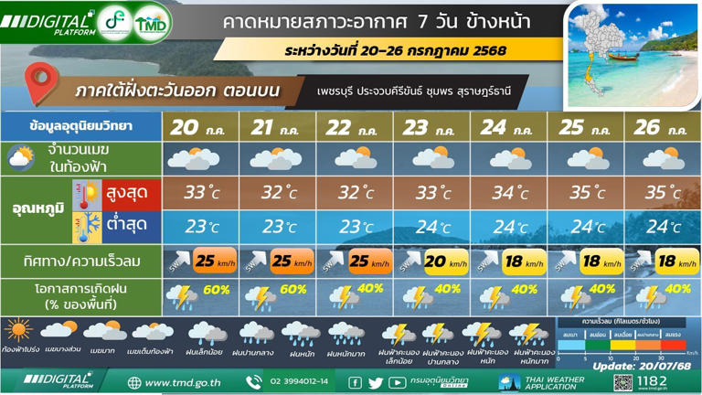 สภาพอากาศวันนี้ -26 ก.ค.ไทยฝนตกหนักบางแห่ง ระวังน้ำท่วม น้ำหลาก