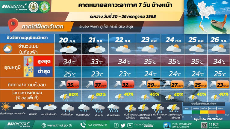 ภาคใต้(ฝั่งตะวันตก) วันที่ 20 - 23 ก.ค.68 มีฝนฟ้าคะนองร้อยละ 60 - 80 ของพื้นที่ และมีฝนตกหนักถึงหนักมากบางแห่ง