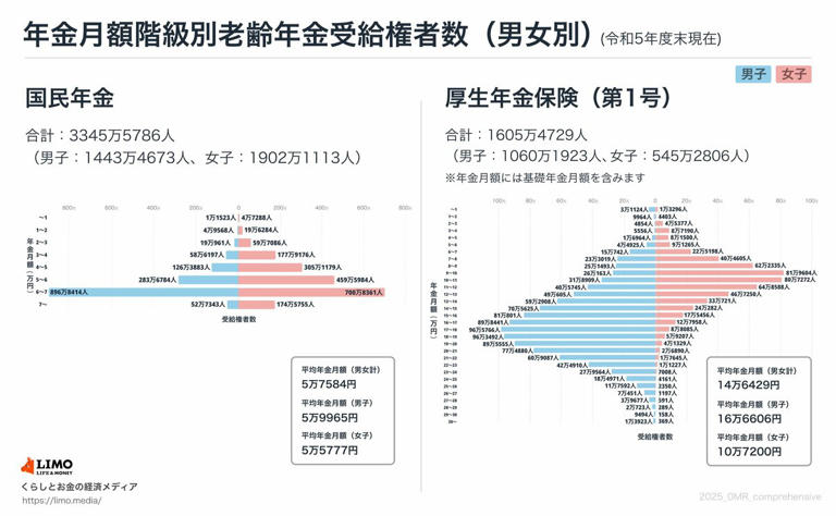 国民年金・厚生年金《平均月額と個人差》