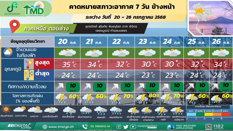 ภาคเหนือ มีฝนฟ้าคะนองร้อยละ 60 - 80 ของพื้นที่ และมีฝนตกหนักหลายพื้นที่