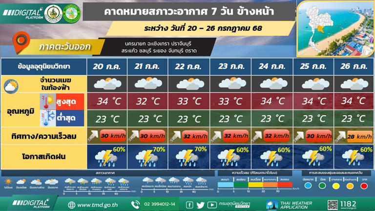 ภาคตะวันออก วันที่ 20– 24 ก.ค. 68 มีฝนฟ้าคะนองร้อยละ 70 - 80 ของพื้นที่ และมีฝนตกหนักถึงหนักมากบางแห่ง