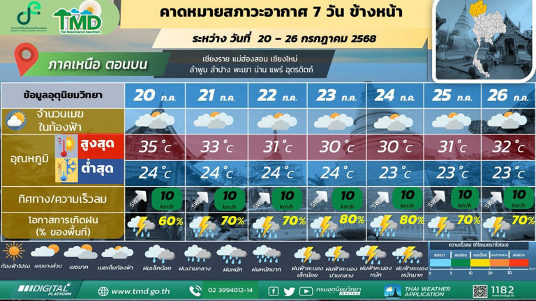 สภาพอากาศวันนี้ -26 ก.ค.ไทยฝนตกหนักบางแห่ง ระวังน้ำท่วม น้ำหลาก
