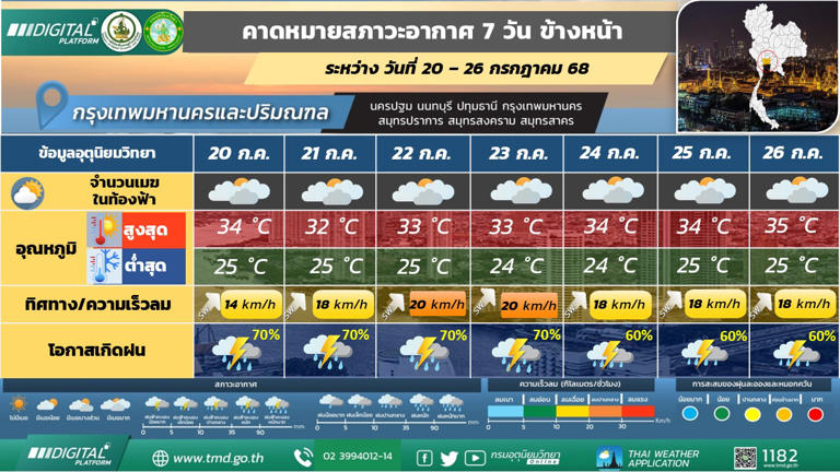 กรุงเทพและปริมณฑล วันที่ 20 – 24 ก.ค. มีฝนฟ้าคะนองร้อยละ 60 - 80 ของพื้นที่ และมีฝนตกหนักบางแห่ง