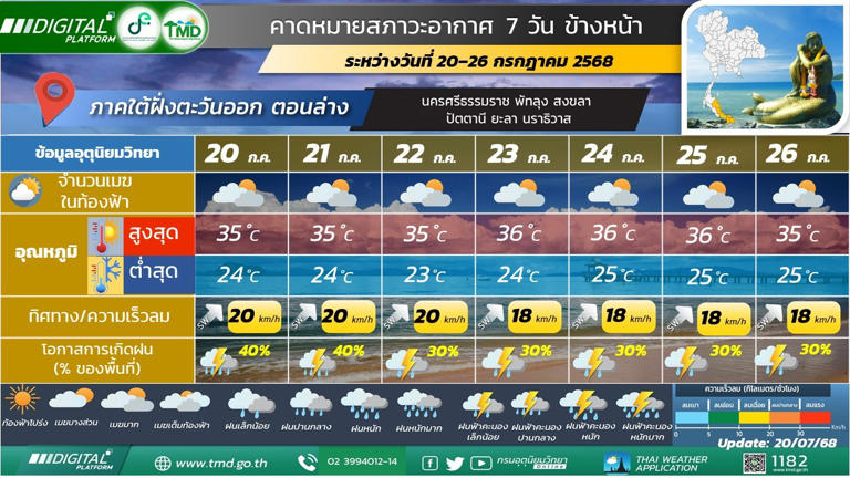 ภาคใต้(ฝั่งตะวันออก) วันที่ 20 - 22 ก.ค. 68 มีฝนฟ้าคะนองร้อยละ 40 - 60 ของพื้นที่ และมีฝนตกหนักบางแห่งส่วนมากทางตอนบนของภาค