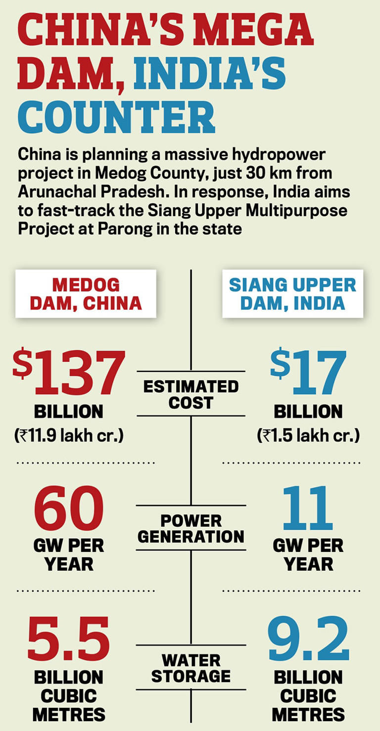 China's Brahmaputra dam flurry is India's worry | From the archives (2025)