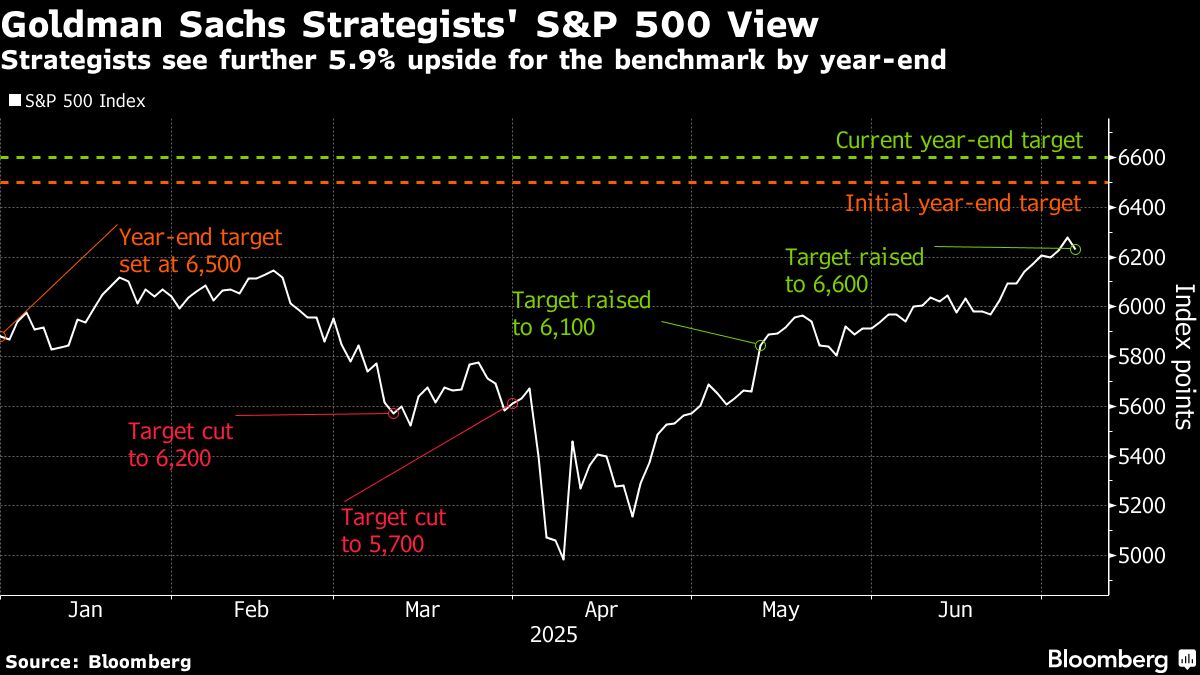 ゴールドマン、Ｓ＆Ｐ500目標値を再び引き上げ－ここ２カ月で２度目