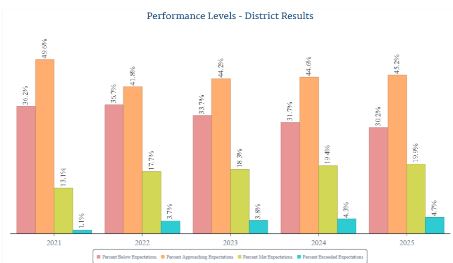 Test results show 1 in 4 MSCS students meet, exceed TCAP expectations