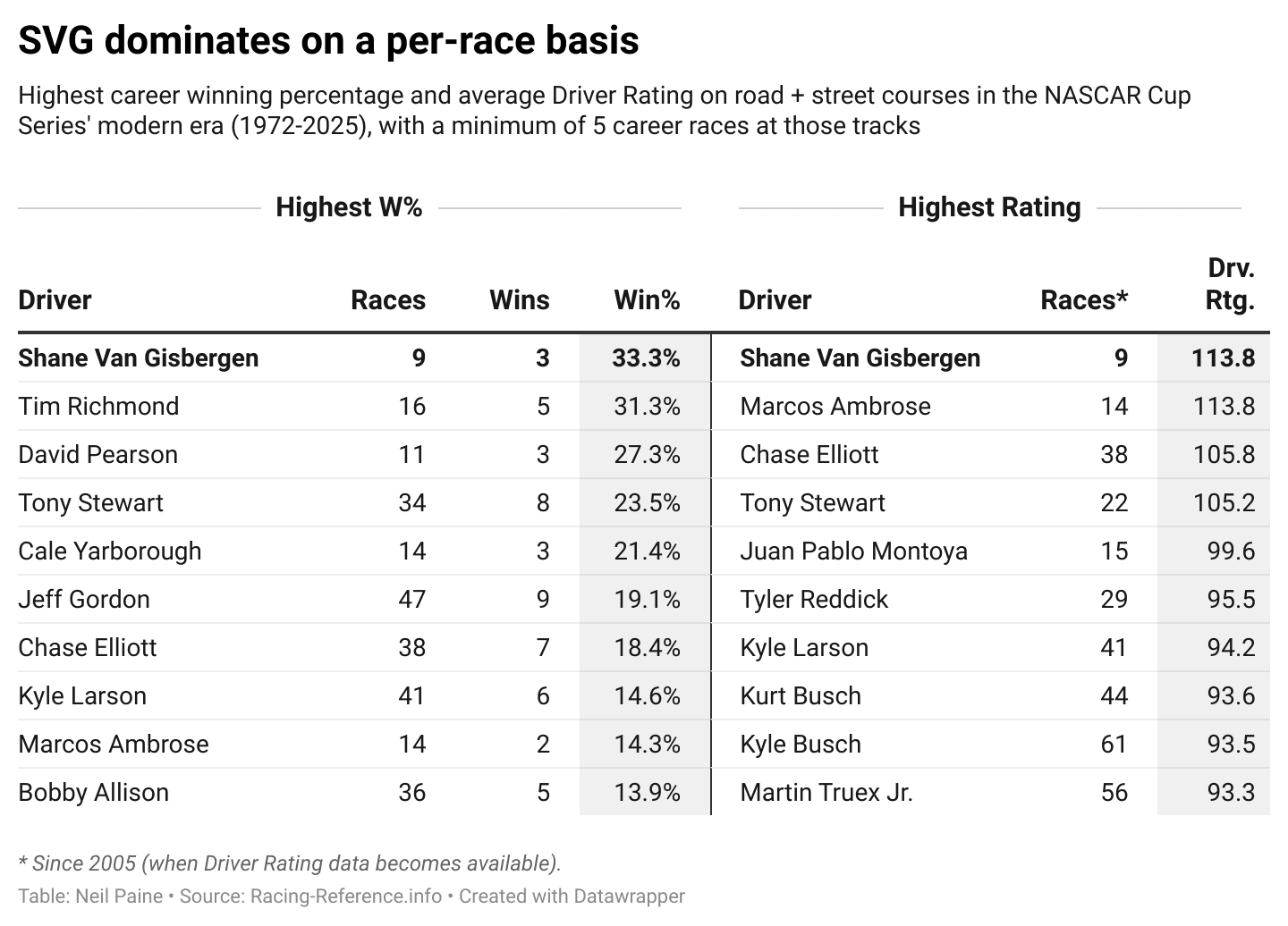 Is Shane van Gisbergen already - AA1Il3uh.img
