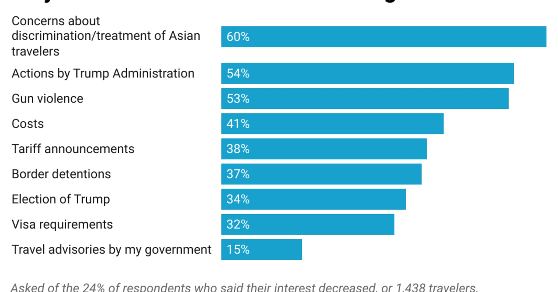 Asians are avoiding trips to the U.S. this year — for a variety of reasons