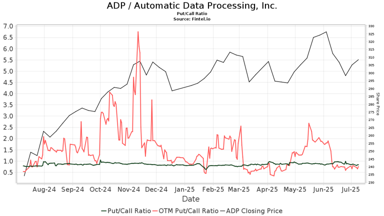 BMO Capital Initiates Coverage of Automatic Data Processing (ADP) with ...