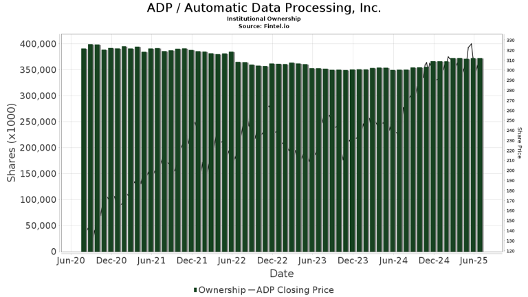 BMO Capital Initiates Coverage of Automatic Data Processing (ADP) with ...