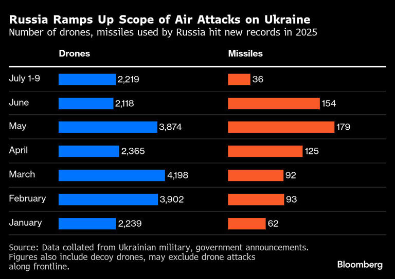 Russia Ramps Up Scope of Air Attacks on Ukraine | Number of drones, missiles used by Russia hit new records in 2025