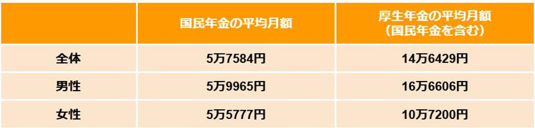 国民年金・厚生年金の平均月額