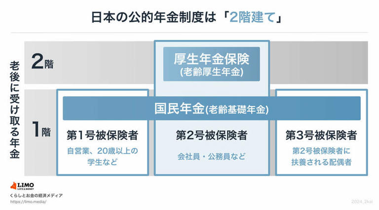 公的年金は「2階建て」構造