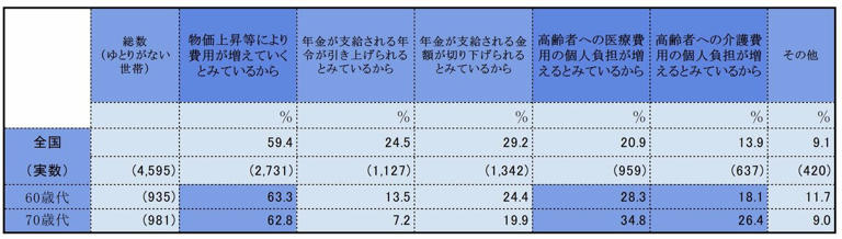 老齢年金世代が「年金にゆとりがない」と感じる理由