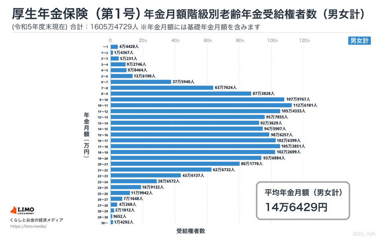 厚生年金の受給額ごとの受給権者数