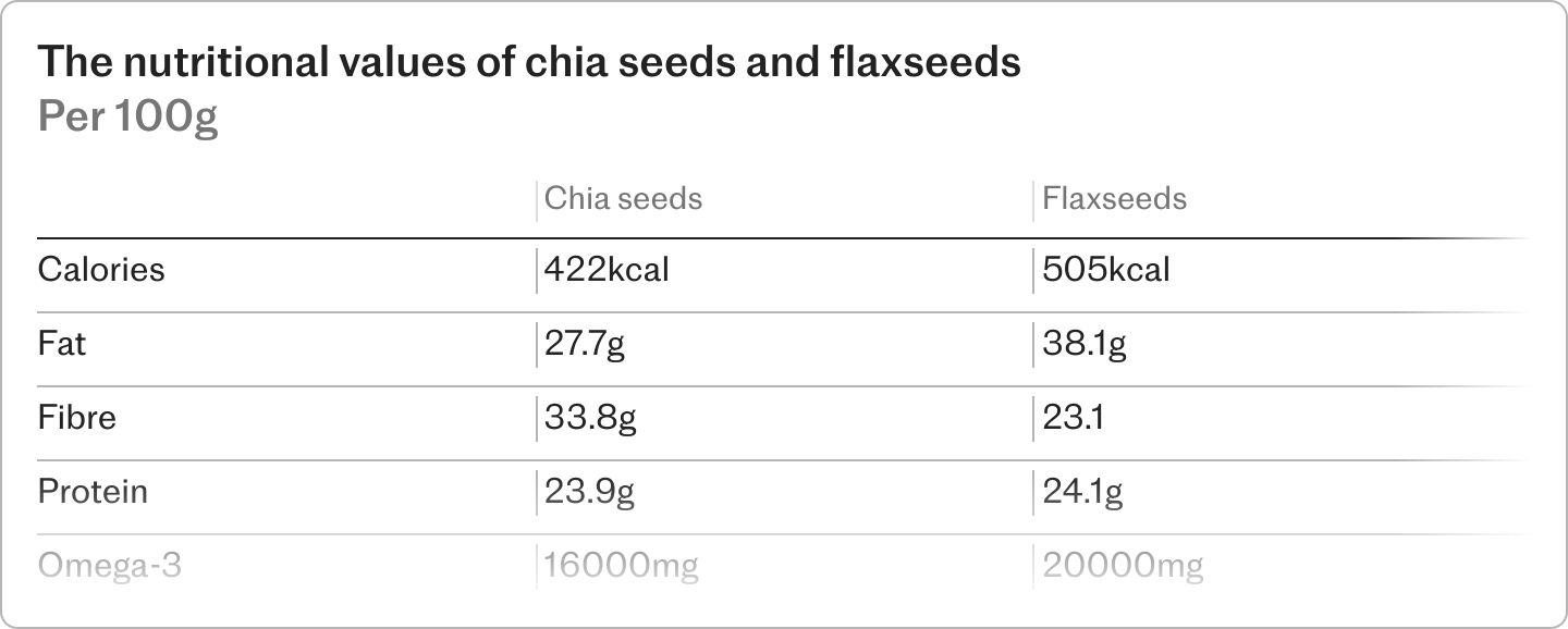 These tiny seeds have more omega-3 than salmon – here’s the best way to eat them