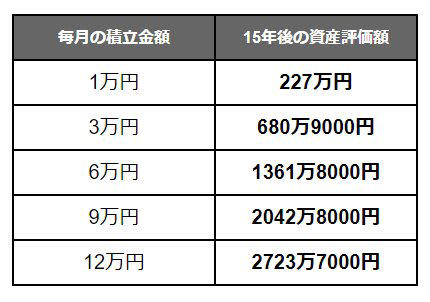 【新NISA】積立金額別「想定利回り3％」積立投資シミュレーション結果