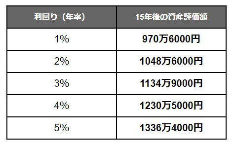 【新NISA】想定利回り別「月5万円」積立投資シミュレーション結果