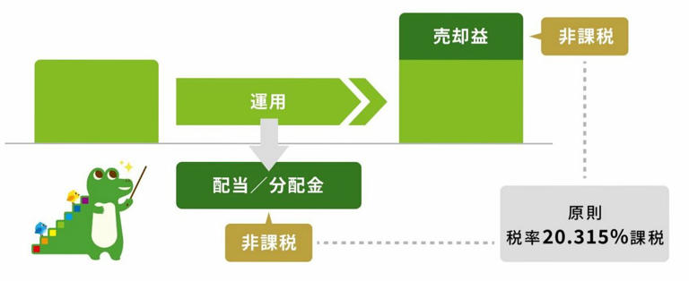 【写真全4枚中1枚目】新NISA「非課税」のしくみ、2枚目以降で、新NISAの特徴や、積立投資シミュレーション結果を見る！