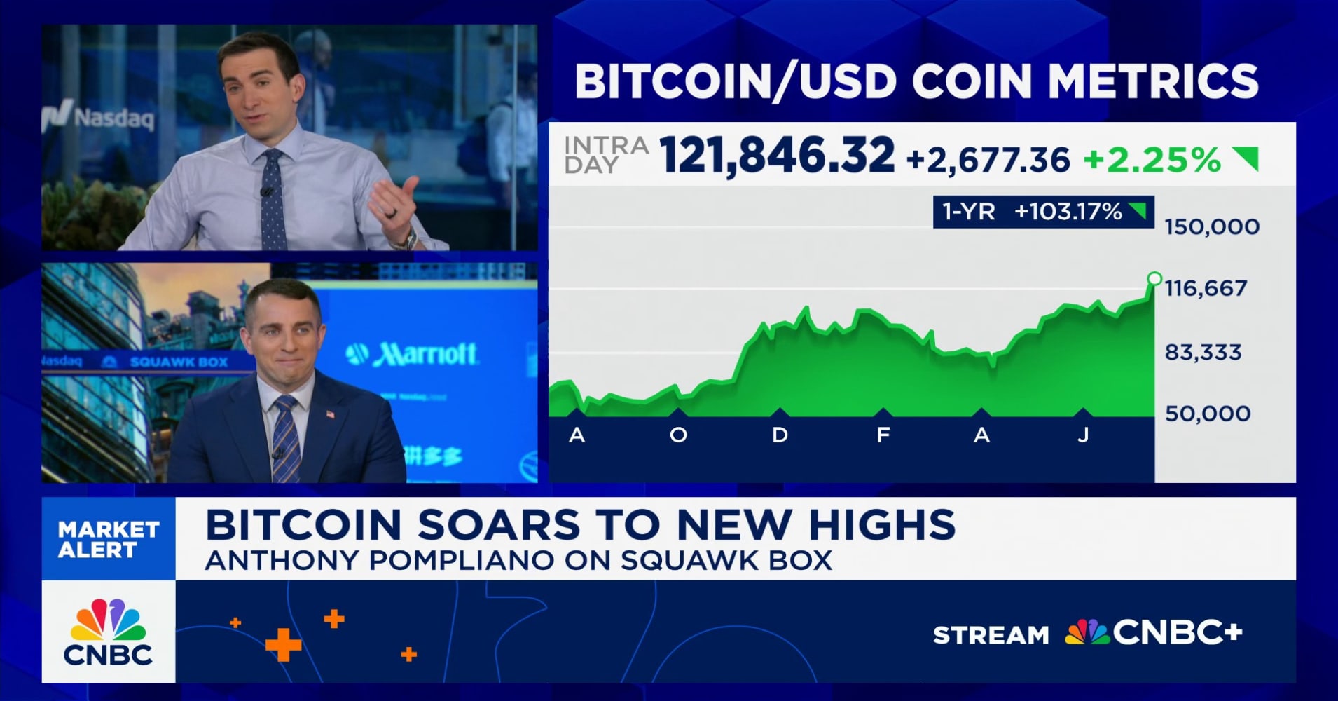 Bitcoin soars to new highs, surpasses $120,000 | Watch