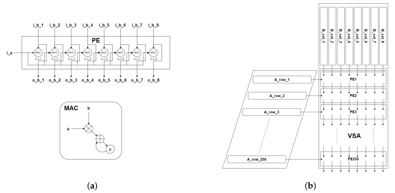 Scalable transformer accelerator enables on-device execution of large ...