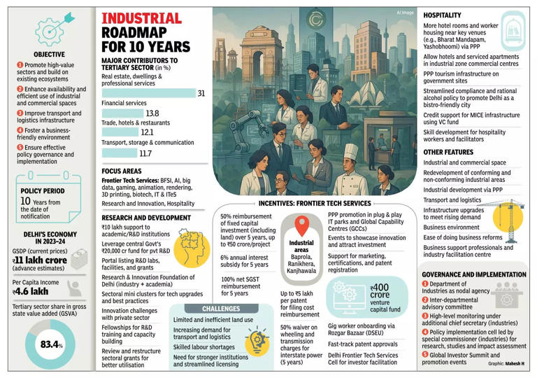 Delhi's 2025–35 draft industrial policy out: Rs 400-crore venture capital fund, GST waiver, & hotel reforms; key details