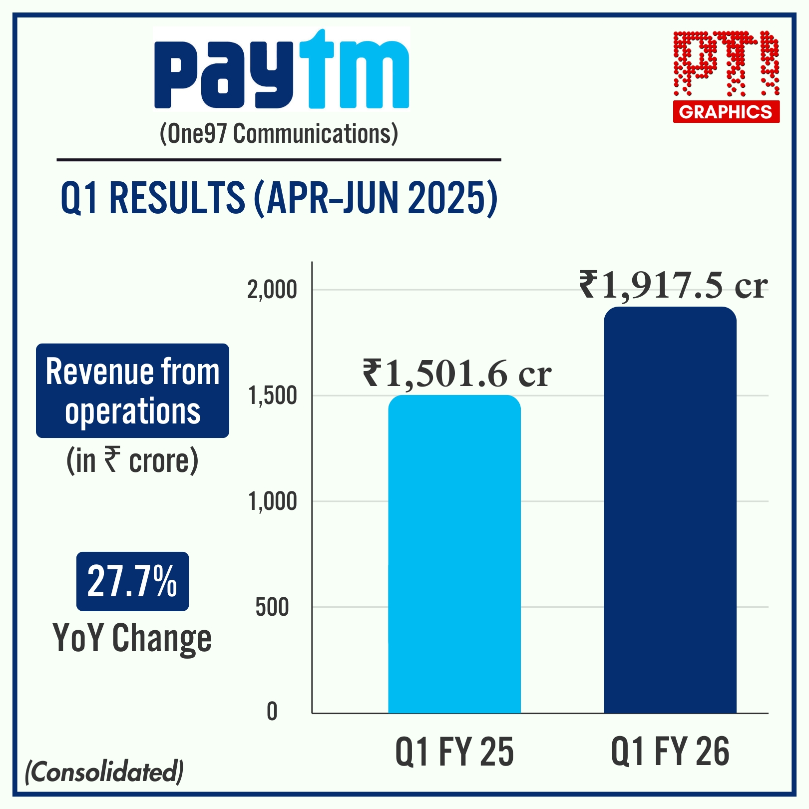Paytm posts first-ever profit of Rs 122.5 crore in Q1 FY26