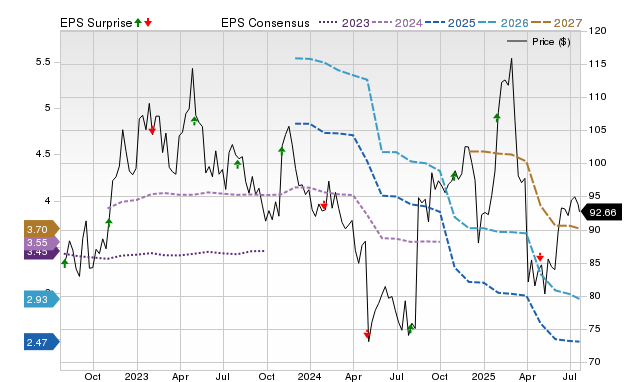 Analysts Estimate Starbucks (SBUX) to Report a Decline in Earnings: What to Look Out for