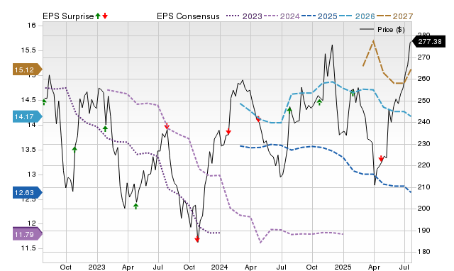 Analysts estimate Norfolk Southern (NSC) to report a decline in ...