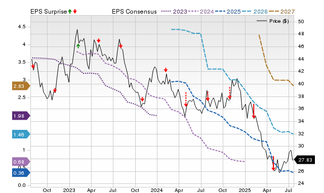 Earnings Preview: Werner Enterprises (WERN) Q2 Earnings Expected to Decline
