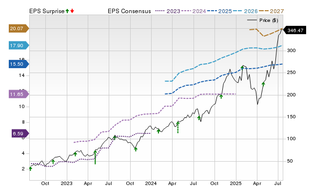 Royal Caribbean (RCL) Earnings Expected to Grow: What to Know Ahead of Next Week's Release