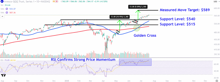 Watch These QQQ Price Levels as Nasdaq 100 ETF at Record High Ahead of ...