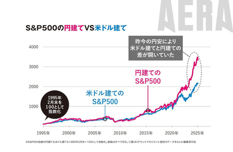 今日まで8000円にしておきます！その後はシーズン入るので値上げします！ 超重要】株価最高値更新中の今インデックスを売却してはいけない