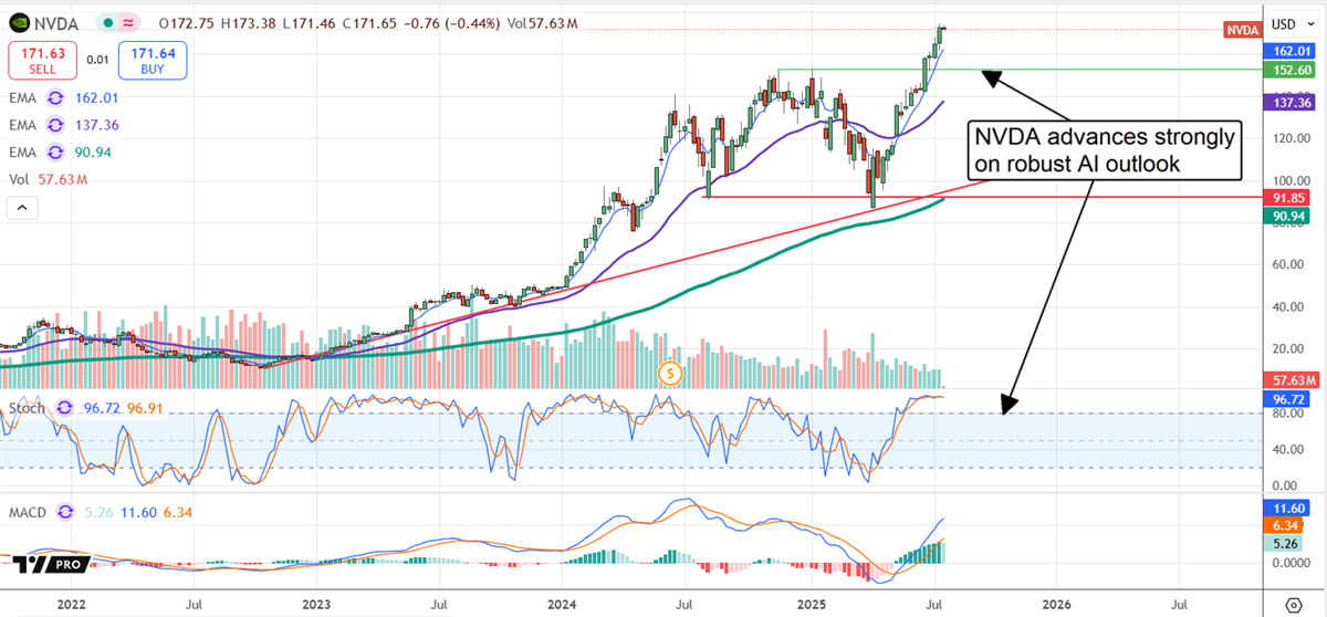 NVDA stock chart