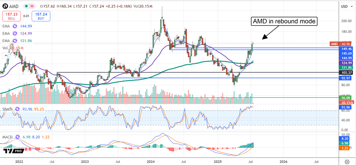 AMD stock chart