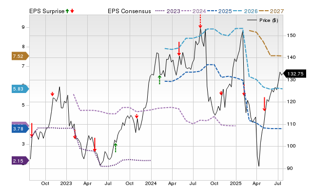 Neurocrine Biosciences (NBIX) Reports Next Week: Wall Street Expects Neurocrine Biosciences (NBIX) Reports Next Week: Wall Street Expects