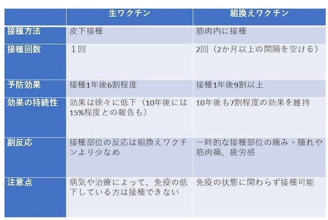 表：定期接種で使用される帯状疱疹ワクチン（筆者作成）
