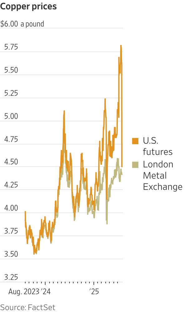 Copper prices