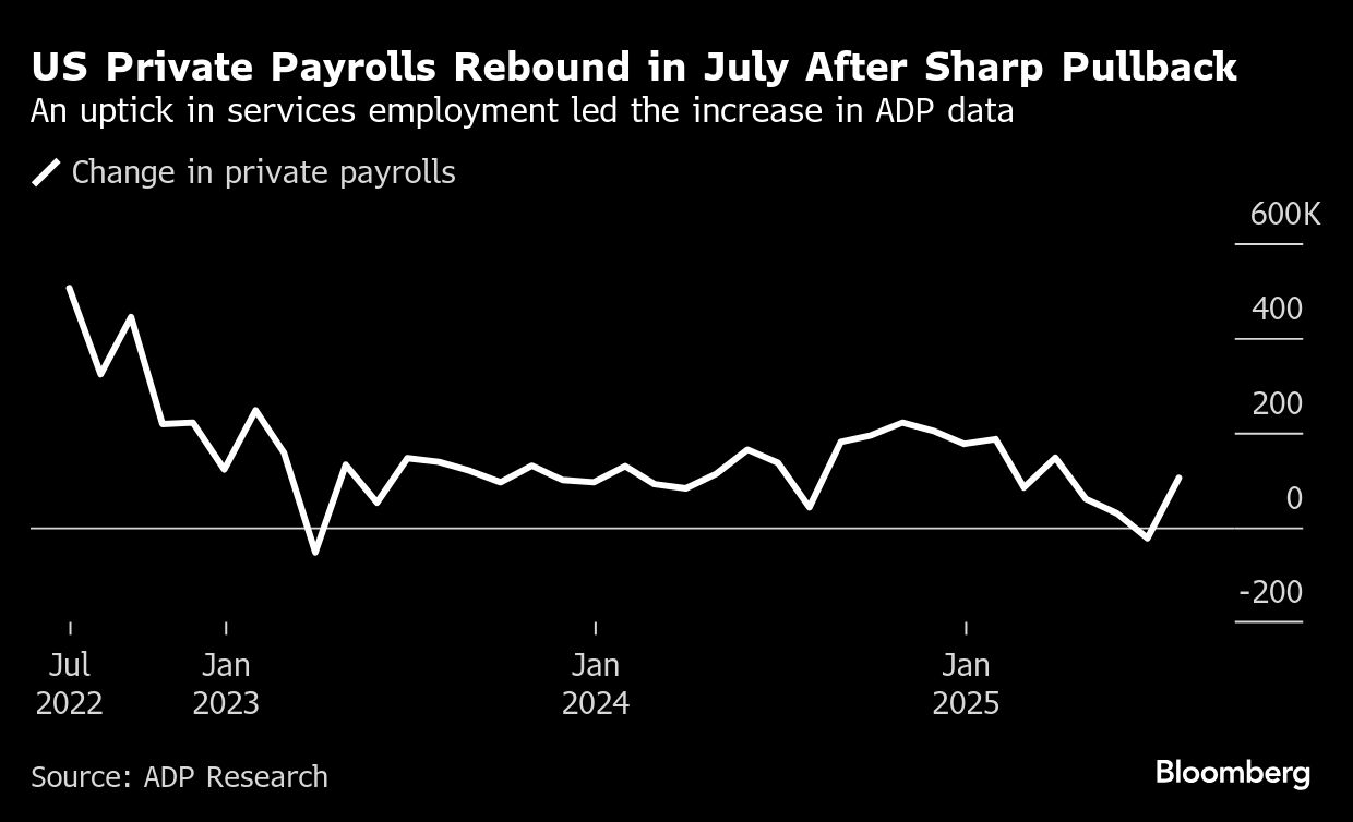 米ＡＤＰ民間雇用者数、予想以上に増加－なお昨年平均は下回る