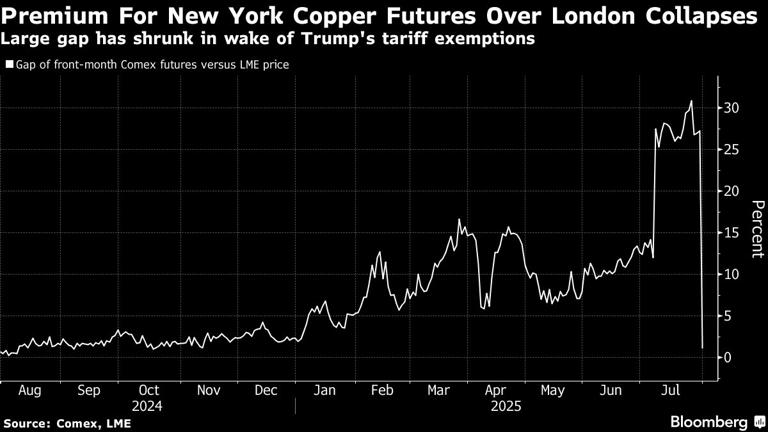 Premium For New York Copper Futures Over London Collapses | Large gap has shrunk in wake of Trump's tariff exemptions