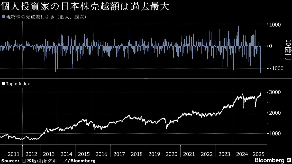 個人投資家、日本株を過去最大の１兆2000億円超売り越す－指数最高値
